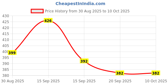 myntra.com DMP EXPORT Boys Black solid Viscose Rayon Classic Casual Shirt dmp export Price History Graph from 30 Aug 2025 to 4 Oct 2025