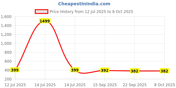myntra.com DMP EXPORT Ethnic Motifs Print Empire Top dmp export Price History Graph from 12 Jul 2025 to 8 Oct 2025