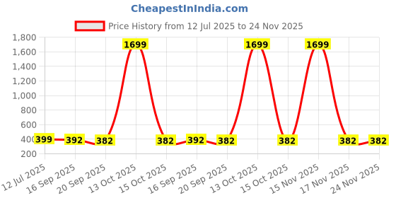 myntra.com DMP EXPORT Ethnic Motifs Printed Tie-Up Neck Puff Sleeve Peplum Top dmp export Price History Graph from 12 Jul 2025 to 23 Nov 2025