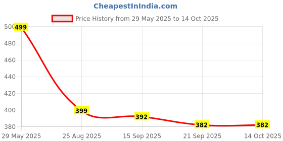 myntra.com DMP EXPORT Ethnic Motifs Printed V-Neck Peplum Top dmp export Price History Graph from 29 May 2025 to 13 Oct 2025