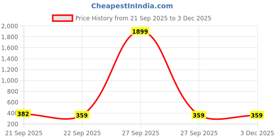 myntra.com DMP EXPORT Floral Embroidered Cotton Top dmp export Price History Graph from 21 Sep 2025 to 2 Dec 2025