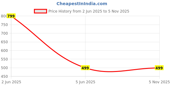 myntra.com DMP EXPORT Floral Embroidered Pleated Fit And Flare Ethnic Dresses dmp export Price History Graph from 2 Jun 2025 to 4 Nov 2025