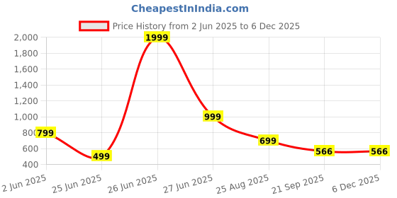 myntra.com DMP EXPORT Floral Print Co-Ords dmp export Price History Graph from 2 Jun 2025 to 5 Dec 2025