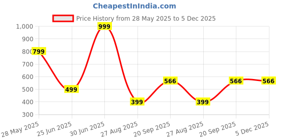 myntra.com DMP EXPORT Floral Print Co-ords dmp export Price History Graph from 28 May 2025 to 5 Dec 2025