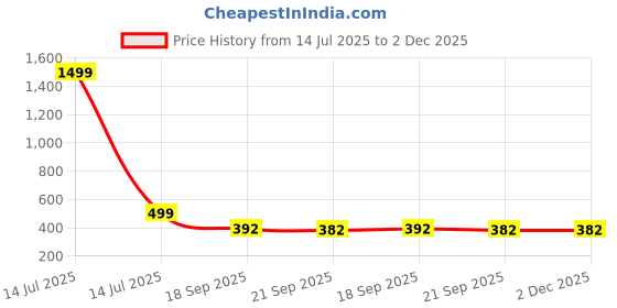 myntra.com DMP EXPORT Floral Print Tie-Up Neck Top dmp export Price History Graph from 14 Jul 2025 to 2 Dec 2025