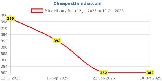 myntra.com DMP EXPORT Floral Printed A Line Top dmp export Price History Graph from 12 Jul 2025 to 9 Oct 2025