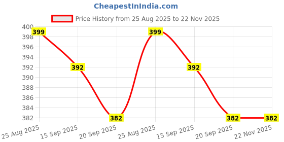 myntra.com DMP EXPORT Floral Printed Peplum Top dmp export Price History Graph from 25 Aug 2025 to 22 Nov 2025