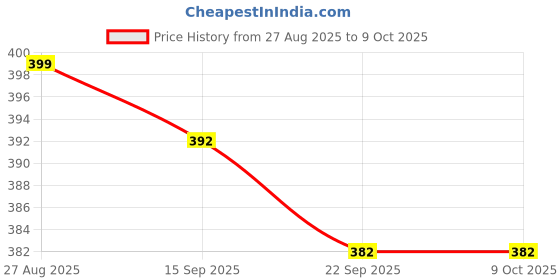 myntra.com DMP EXPORT Floral Printed Pleated Square Neck A-Line Top dmp export Price History Graph from 27 Aug 2025 to 8 Oct 2025