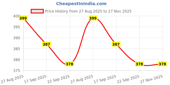 myntra.com DMP EXPORT Floral Printed Tie -Up Neck A-Line Pleated Short Kurti dmp export Price History Graph from 27 Aug 2025 to 27 Nov 2025
