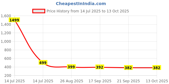 myntra.com DMP EXPORT Print Empire Top dmp export Price History Graph from 14 Jul 2025 to 13 Oct 2025