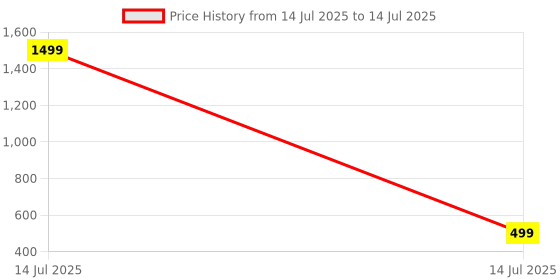 myntra.com DMP EXPORT Printed Regular A-Line Top dmp export Price History Graph from 14 Jul 2025 to 14 Jul 2025