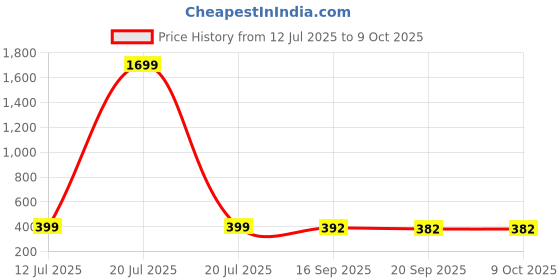 myntra.com DMP EXPORT Round Neck Short Kurti dmp export Price History Graph from 12 Jul 2025 to 9 Oct 2025