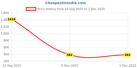 myntra.com DMP EXPORT Striped A-Line Dress dmp export Price History Graph from 24 Sep 2025 to 1 Dec 2025