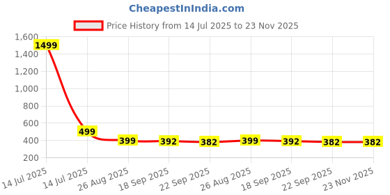 myntra.com DMP EXPORT Women Ethnic Motifs Printed Peplum Regular Top dmp export Price History Graph from 14 Jul 2025 to 23 Nov 2025