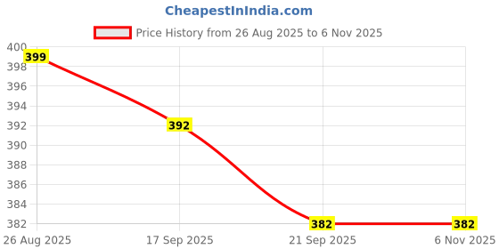 myntra.com DMP EXPORT Women Ethnic Motifs Printed Tie-Up Neck Top dmp export Price History Graph from 26 Aug 2025 to 2 Nov 2025