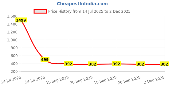 myntra.com DMP EXPORT Women Floral Printed Peter Pan Collar Top dmp export Price History Graph from 14 Jul 2025 to 1 Dec 2025
