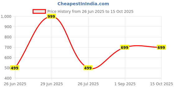 myntra.com DMP EXPORT Women Printed Straight Kurta Set dmp export Price History Graph from 26 Jun 2025 to 15 Oct 2025