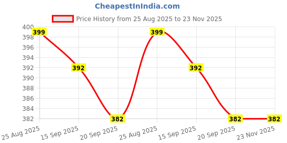myntra.com DMP EXPORT Women Printed Thread Work Kurta dmp export Price History Graph from 25 Aug 2025 to 22 Nov 2025