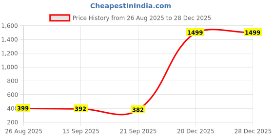 myntra.com DMP EXPORT Women Printed Tie-Up Neck Cotton Top dmp export Price History Graph from 26 Aug 2025 to 28 Dec 2025