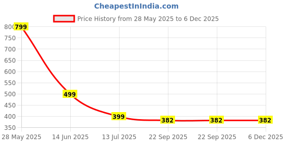 myntra.com DMP EXPORT Women Striped Thread Work Handloom Kurta dmp export Price History Graph from 28 May 2025 to 6 Dec 2025
