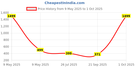 myntra.com DMP FASHION Cotton Handloom Top dmp fashion Price History Graph from 9 May 2025 to 1 Oct 2025