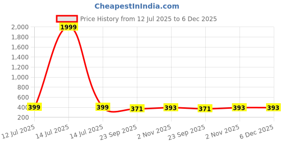 myntra.com DMP FASHION Ehtnic Motifs Printed Peter Pan Collar Top dmp fashion Price History Graph from 12 Jul 2025 to 5 Dec 2025