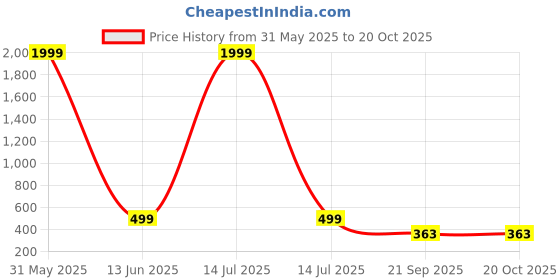myntra.com DMP FASHION Floral Printed Square Neck A Line Pure Cotton Kurti dmp fashion Price History Graph from 31 May 2025 to 20 Oct 2025