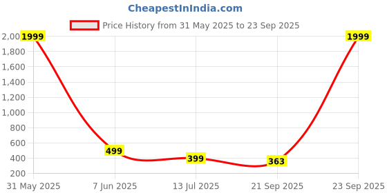 myntra.com DMP FASHION Floral Yoke Design Tie up Neck Thread Work A-Line Kurti dmp fashion Price History Graph from 31 May 2025 to 23 Sep 2025
