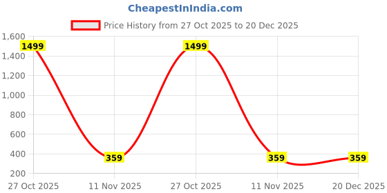 myntra.com DMP FASHION Geometric Print Cotton Longline Top dmp fashion Price History Graph from 27 Oct 2025 to 20 Dec 2025