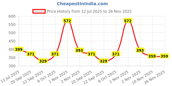 myntra.com DMP FASHION Geometric Print Top dmp fashion Price History Graph from 12 Jul 2025 to 25 Nov 2025