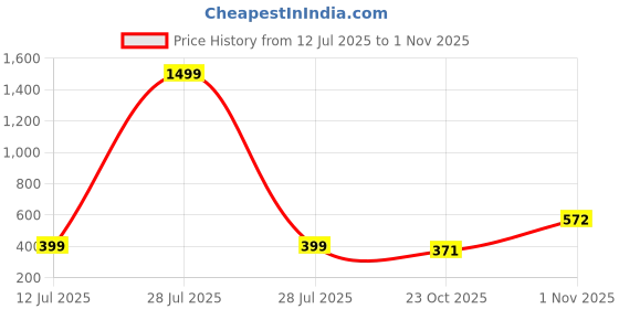 myntra.com DMP FASHION Girls Ethnic Motifs Print Tie-Up Neck Cotton Top dmp fashion Price History Graph from 12 Jul 2025 to 1 Nov 2025