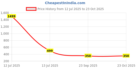 myntra.com DMP FASHION Girls Floral Print Cotton Straight Kurta dmp fashion Price History Graph from 12 Jul 2025 to 23 Oct 2025