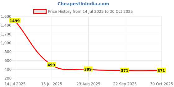myntra.com DMP FASHION Print Cotton Empire Longline Top dmp fashion Price History Graph from 14 Jul 2025 to 29 Oct 2025