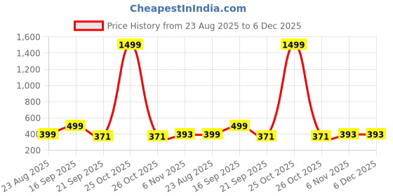 myntra.com DMP FASHION Print Cotton Top dmp fashion Price History Graph from 23 Aug 2025 to 5 Dec 2025