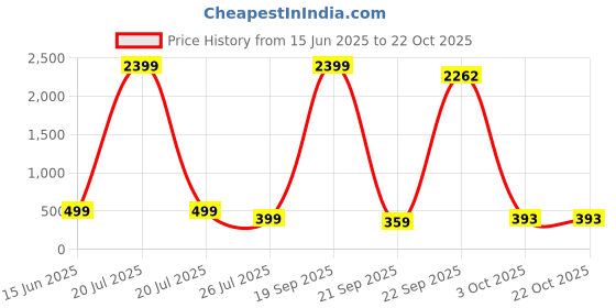 myntra.com DMP FASHION Print Cotton Top dmp fashion Price History Graph from 15 Jun 2025 to 22 Oct 2025