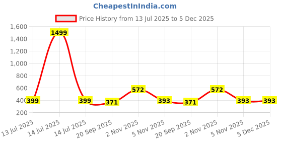 myntra.com DMP FASHION Print Empire Top dmp fashion Price History Graph from 13 Jul 2025 to 5 Dec 2025