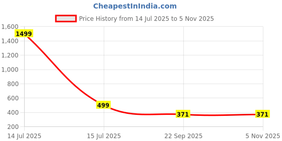 myntra.com DMP FASHION Print Tie-Up Neck Top dmp fashion Price History Graph from 14 Jul 2025 to 2 Nov 2025