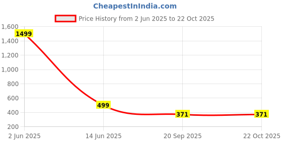 myntra.com DMP FASHION Roll-Up Sleeves Top dmp fashion Price History Graph from 2 Jun 2025 to 22 Oct 2025