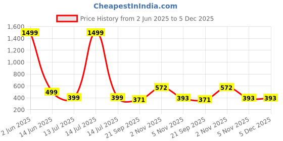 myntra.com DMP FASHION Roll-Up Sleeves Top dmp fashion Price History Graph from 2 Jun 2025 to 5 Dec 2025