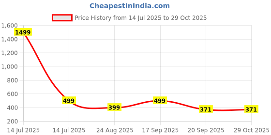 myntra.com DMP FASHION Top dmp fashion Price History Graph from 14 Jul 2025 to 29 Oct 2025