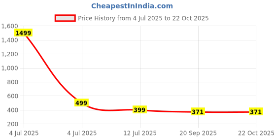 myntra.com dmp fashion DMP FASHIONWomen Floral PrintBlouson Top dmp fashion Price History Graph from 4 Jul 2025 to 22 Oct 2025