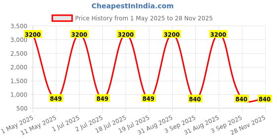 myntra.com dmprsn attire DMPRSN ATTIREFloral Printed Tiered Fit & Flare Midi Dress dmprsn attire Price History Graph from 1 May 2025 to 27 Nov 2025