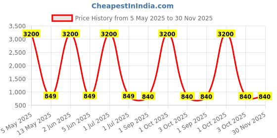 myntra.com DMPRSN ATTIRE Floral Print Fit & Flare Maxi Dress dmprsn attire Price History Graph from 5 May 2025 to 30 Nov 2025