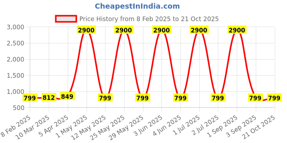 myntra.com DMPRSN ATTIRE Women Cotton Floral Printed Fit & Flare Midi Dress dmprsn attire Price History Graph from 8 Feb 2025 to 21 Oct 2025