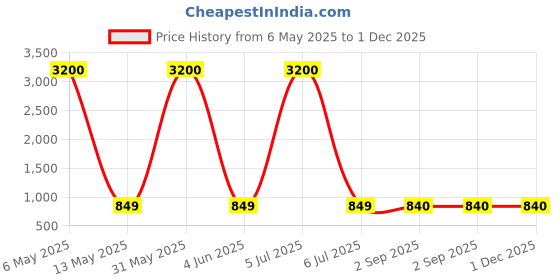 myntra.com DMPRSN ATTIRE Women Floral Print Flutter Sleeve Fit & Flare Maxi Dress dmprsn attire Price History Graph from 6 May 2025 to 30 Nov 2025