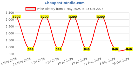myntra.com dmprsn attire DMPRSN ATTIREFloral Printed Tiered Fit & Flare Midi Dress dmprsn attire Price History Graph from 1 May 2025 to 23 Oct 2025