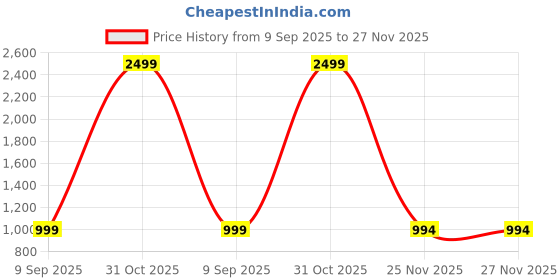 myntra.com DMUNESH FASHION Mandarin Collar Straight Kurta With Trousers And Dupatta dmunesh fashion Price History Graph from 9 Sep 2025 to 26 Nov 2025
