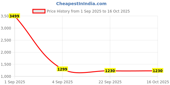myntra.com DMUNESH FASHION Women Embroidered Regular Sequinned Kurta & Pyjamas With Dupatta dmunesh fashion Price History Graph from 1 Sep 2025 to 16 Oct 2025