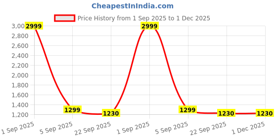 myntra.com DMUNESH FASHION Women Regular Sequinned Kurta with Patiala & Dupatta dmunesh fashion Price History Graph from 1 Sep 2025 to 1 Dec 2025