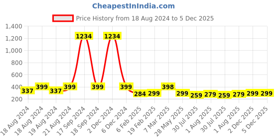 myntra.com DN Creation Artificial Beads Gold Plated Drop Earrings dn creation Price History Graph from 18 Aug 2024 to 5 Dec 2025